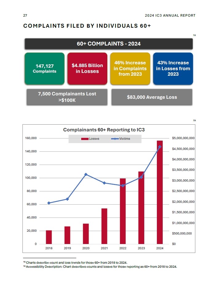 シニア層のネット詐欺被害が拡大しています（<a href="https://www.ic3.gov/AnnualReport/Reports/2024_IC3Report.pdf" class="strong bn" target="_blank">2024 Internet Crime Report</a>より）