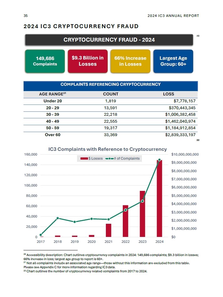 暗号資産詐欺でも60代以上のシニア層が最も被害を受けています（<a href="https://www.ic3.gov/AnnualReport/Reports/2024_IC3Report.pdf" class="strong bn" target="_blank">2024 Internet Crime Report</a>より）