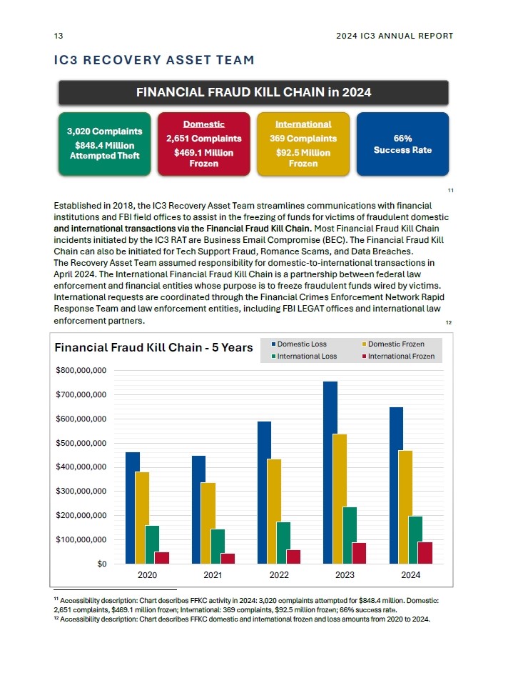 ビジネスメール詐欺（BEC詐欺）やロマンス詐欺などで5億ドル以上の資金の凍結に成功しています（<a href="https://www.ic3.gov/AnnualReport/Reports/2024_IC3Report.pdf" class="strong bn" target="_blank">2024 Internet Crime Report</a>より）