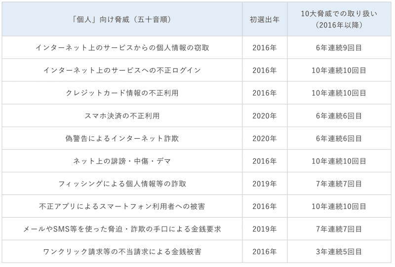 情報セキュリティ 10大脅威の個人編