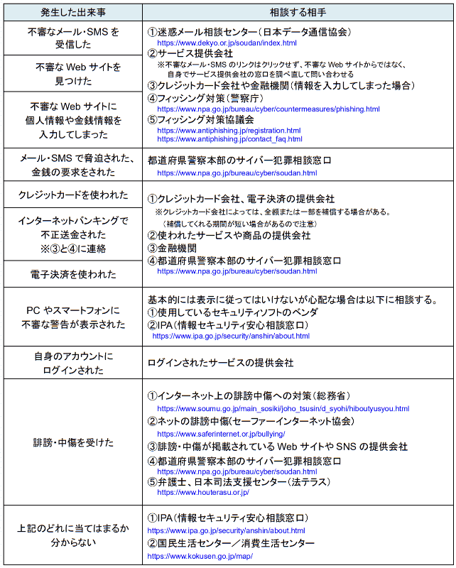 発生した出来事による、推奨する相談窓口