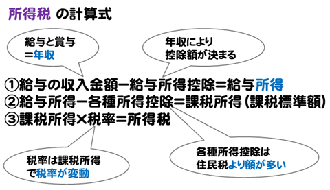 		所得税の計算式