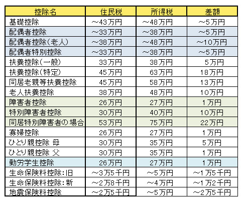 		住民税と所得税の所得控除額の違い