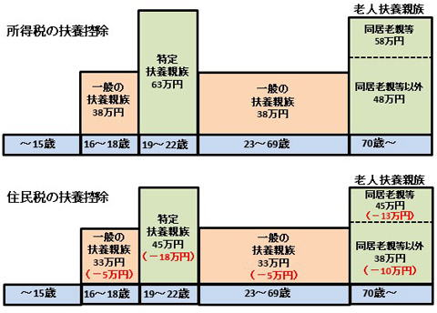 		住民税と所得税の扶養控除額の違い
