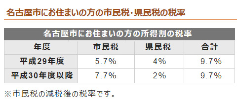 名古屋市は7.7％対2％		市民税・県民税の税率についてのウェブページ（名古屋市）