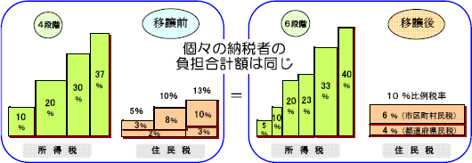 平成19年から所得税と住民税の税率が変更された（<a href="https://www.nta.go.jp/information/attention/data/h18/5383/01.htm" class="strong bn" target="_blank">国税庁ウェブサイト</a>より）		住民税と所得税の税率の変更について（国税庁ウェブサイト）