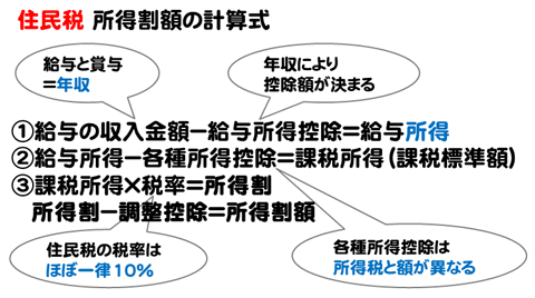 		所得割額の計算式