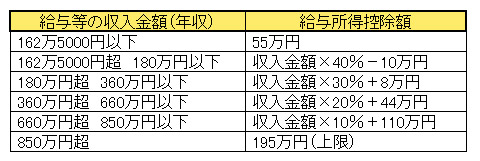 		給与所得控除の計算式