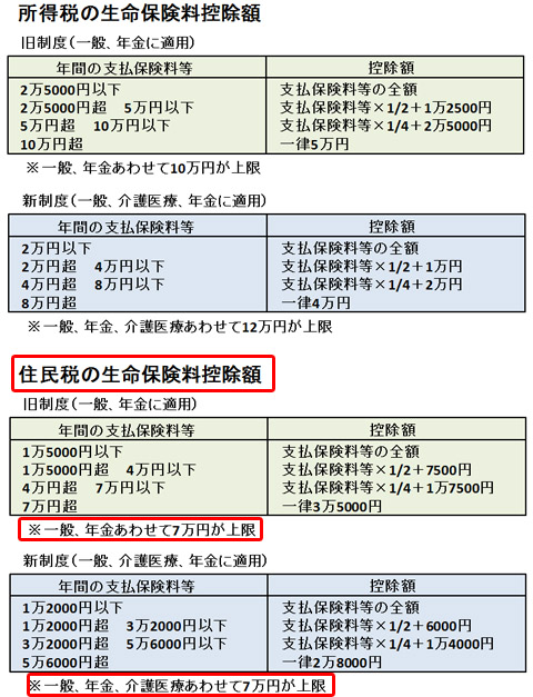 		所得税の生命保険料控除額と住民税の生命保険料控除額の計算式