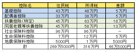 		住民税と所得税の各種控除額と差額