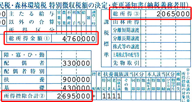 赤枠、左上の476万円が所得、下の269万5000円が所得控除額の合計、所得から控除を引いた課税標準 総所得が右上の206万5000円となる		住民税決定通知書に記載された所得控除額の合計、所得から控除を引いた課税標準 総所得