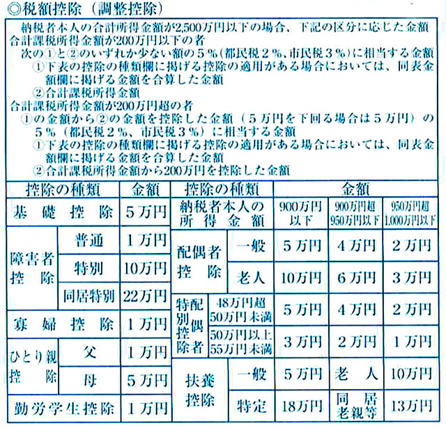 国立市の通知書の裏面に記載された調整控除の説明		「令和7年度 給与所得等に係る市民税・都民税・森林環境税 特別徴収税額の決定通知書」裏面の税額控除（調整控除）についての説明書き（東京都国立市）