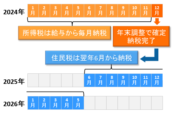 住民税と所得税の納税時期の違い。所得税は給与から毎月納税し、年末調整で確定・納税が完了。住民税は翌年6月から納税		住民税と所得税の納税時期の違い