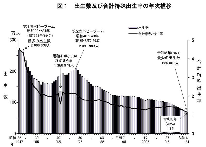令和6年(2024)人口動態統計月報年計(概数）の概況（厚生労働省）より