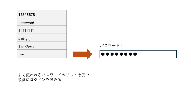 辞書攻撃のイメージ