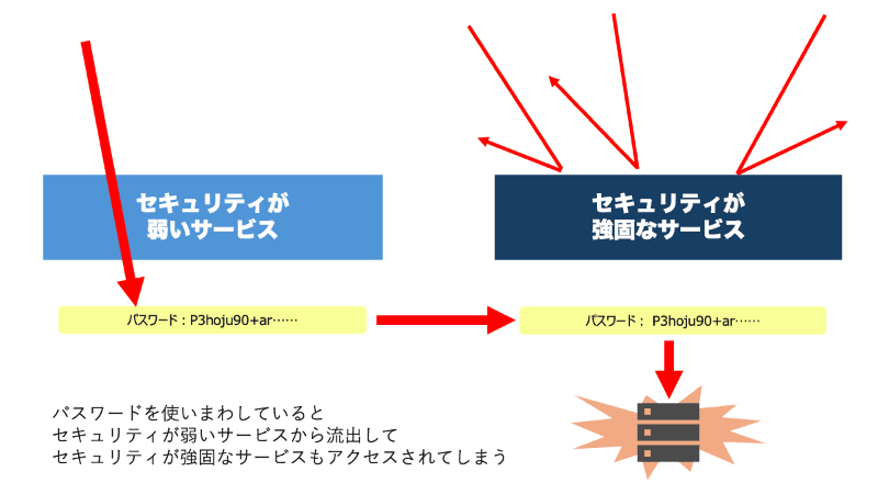 もしもパスワードを使いまわしていたら、セキュリティが弱いサービスから流出したパスワードで、セキュリティが強固なサービスにログインされてしまう