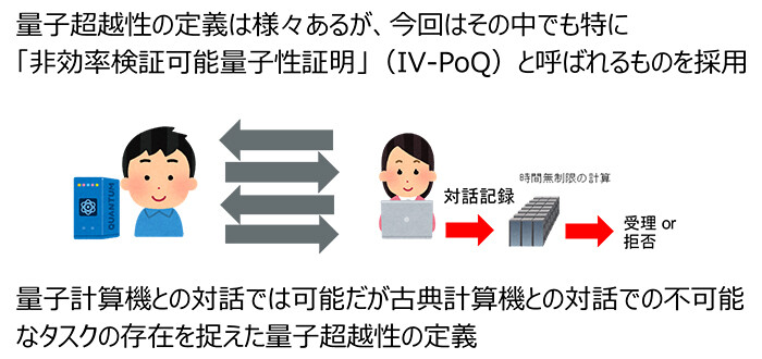 「非効率検証可能量子性証明」（IV-PoQ：Inefficient-Verifier Proofs of Quantumness）