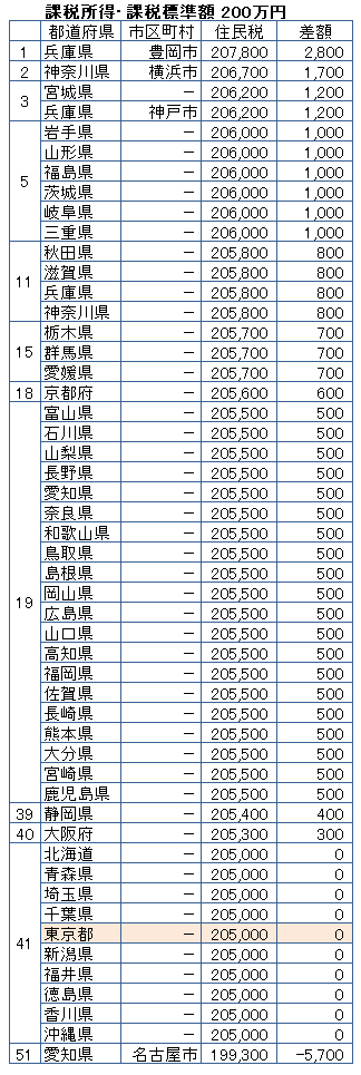 		課税所得（課税標準額）200万円の人の年間の住民税額を高い順に並べた自治体のランキング