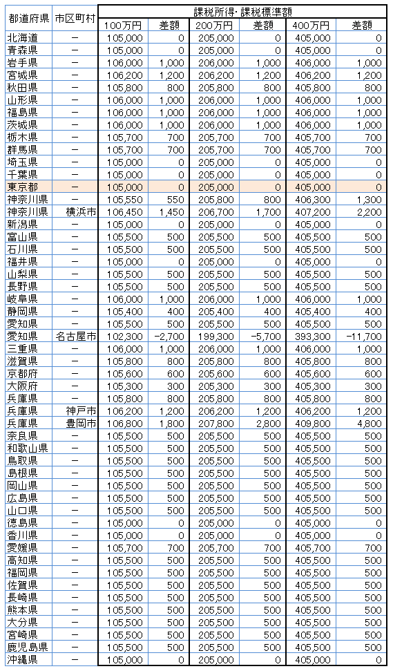 		51自治体の住民税の差額の一覧（課税所得100万円、200万円、400万円の場合）