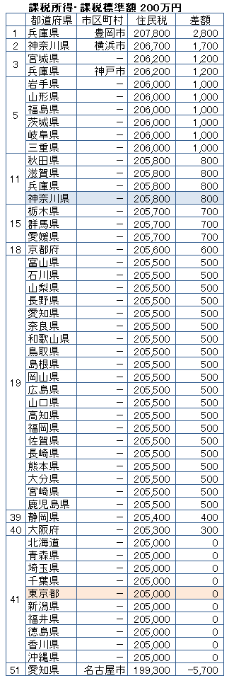 		課税所得（課税標準額）200万円の人の年間の住民税額を高い順に並べた自治体のランキング