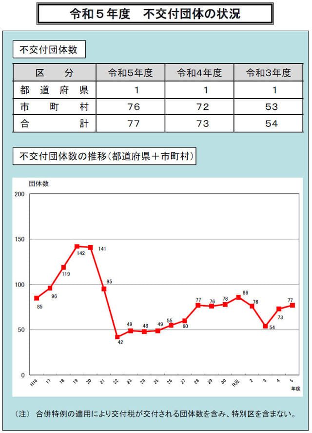 総務省の資料（<a href="https://www.soumu.go.jp/main_content/000893270.pdf" class="strong bn" target="_blank">PDF</a>）より抜粋		令和5年度 不交付団体の状況