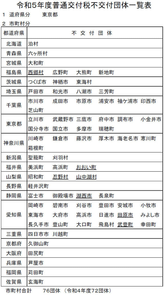 総務省の資料（<a href="https://www.soumu.go.jp/main_content/000893270.pdf" class="strong bn" target="_blank">PDF</a>）より抜粋		令和5年度普通交付税不交付団体一覧表