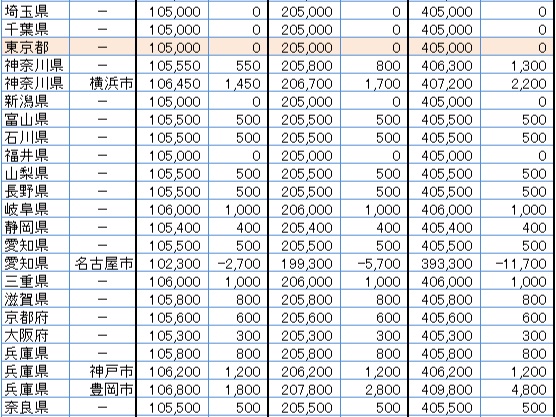 <a href="/docs/special/1430666.html" class="strong b">『住民税が高い自治体／安い自治体はどこ？ 地域差はいくら？【2025年版 最新ランキング】全47都道府県＋4市を比較してみた』記事全編へ</a>	/docs/special/1430666.html