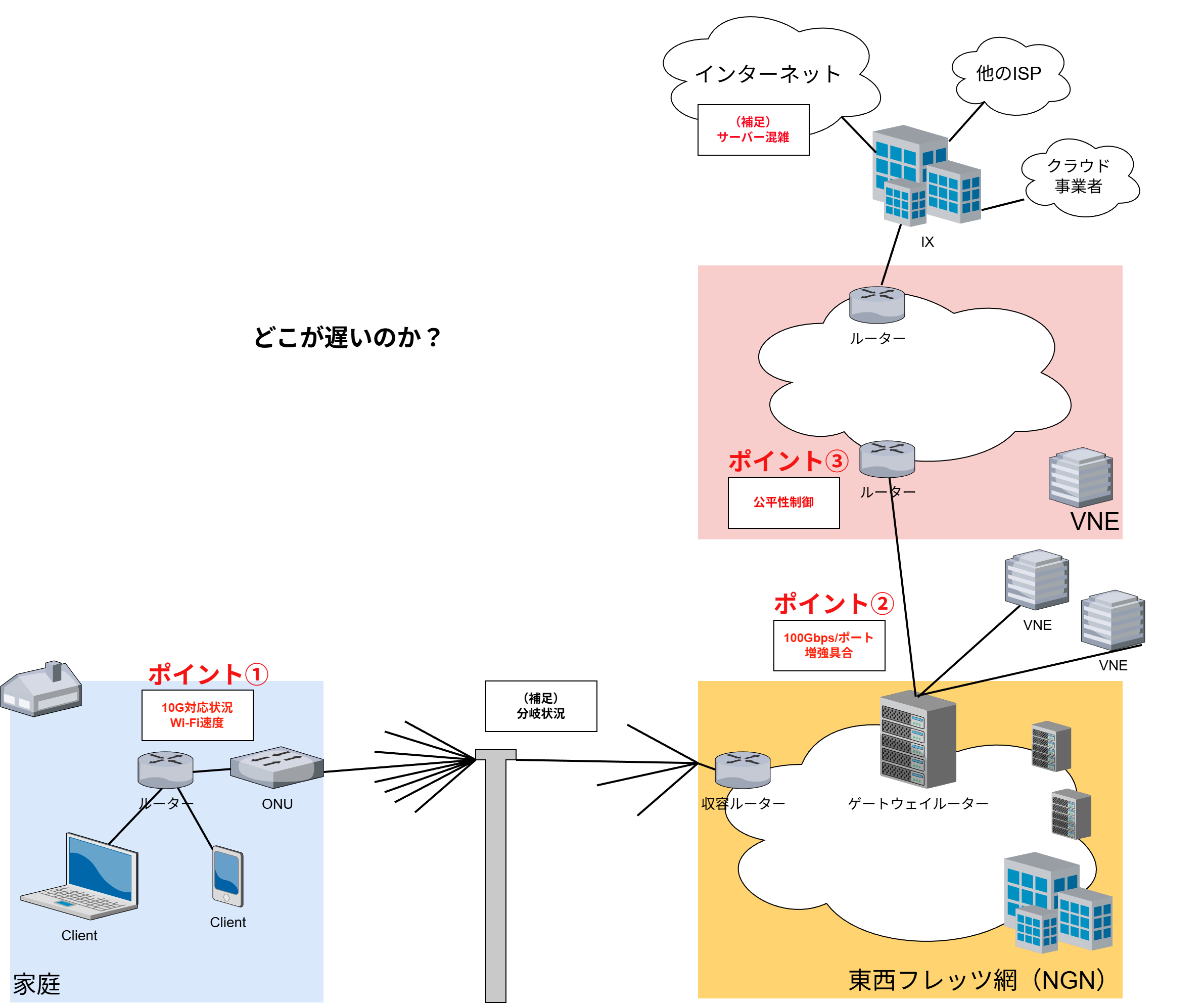 家庭－NTT東西のフレッツ網（NGN）－VNE（ISP）－インターネットとつながるインターネット接続回線のイメージ