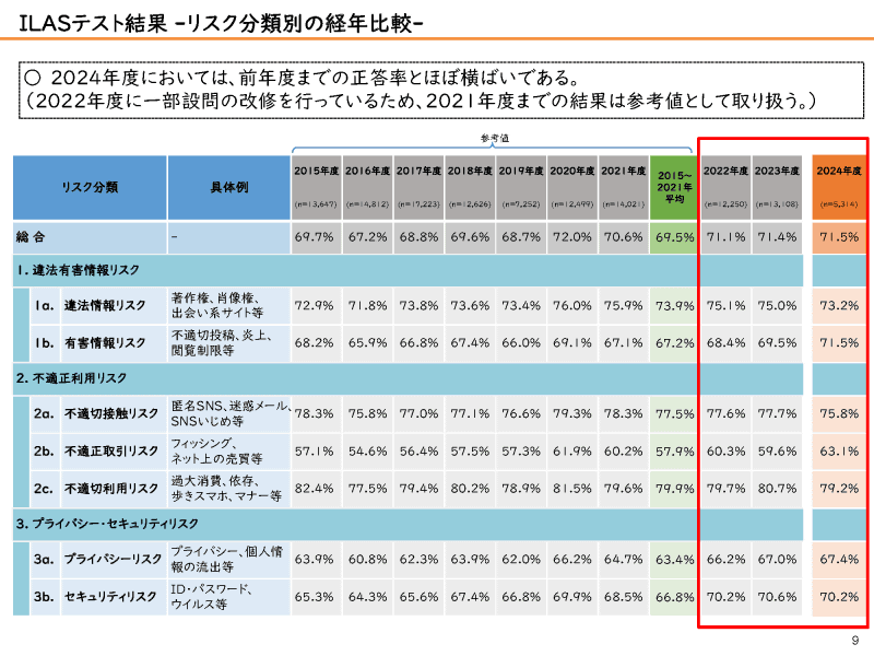 リスク分類別の年ごとの正答率比較