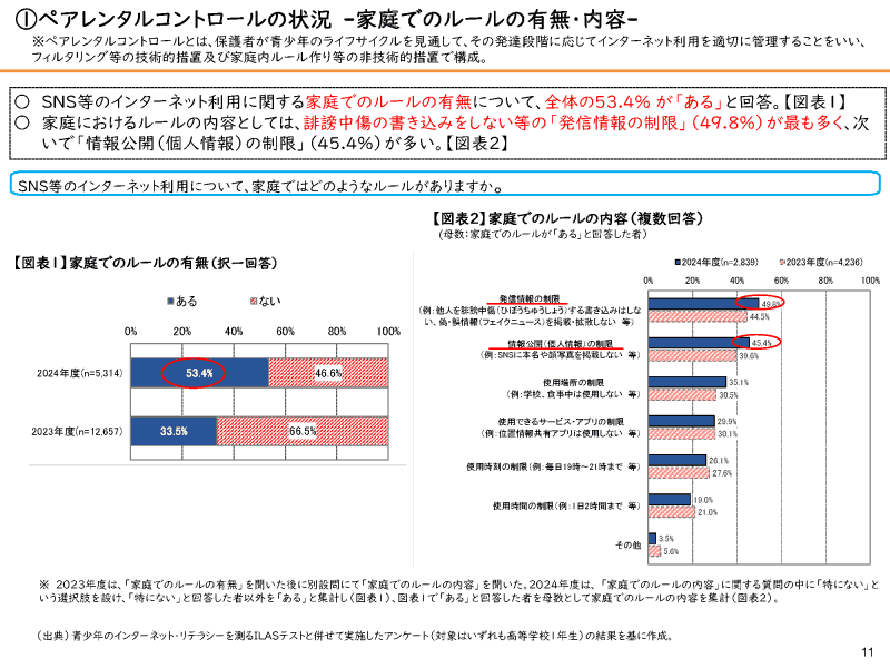 家庭でのルールの有無・内容