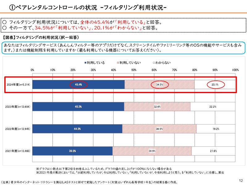 フィルタリング利用状況