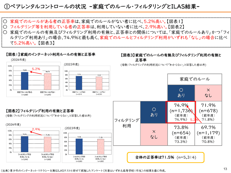 家庭でのルール・フィルタリングとILASテスト結果
