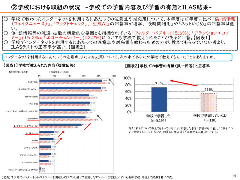 学校での学習内容および学習の有無とILAS結果