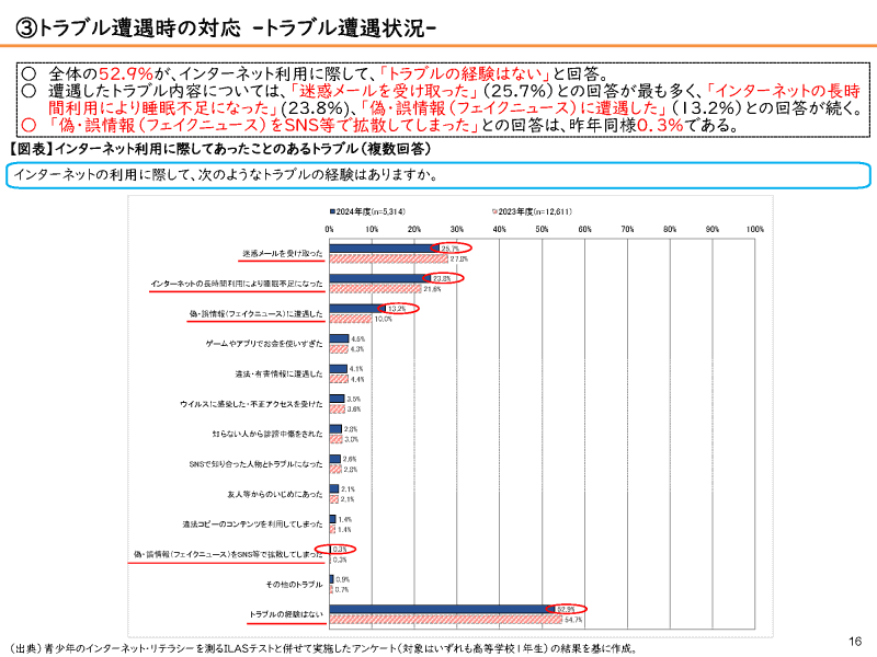 トラブル遭遇状況