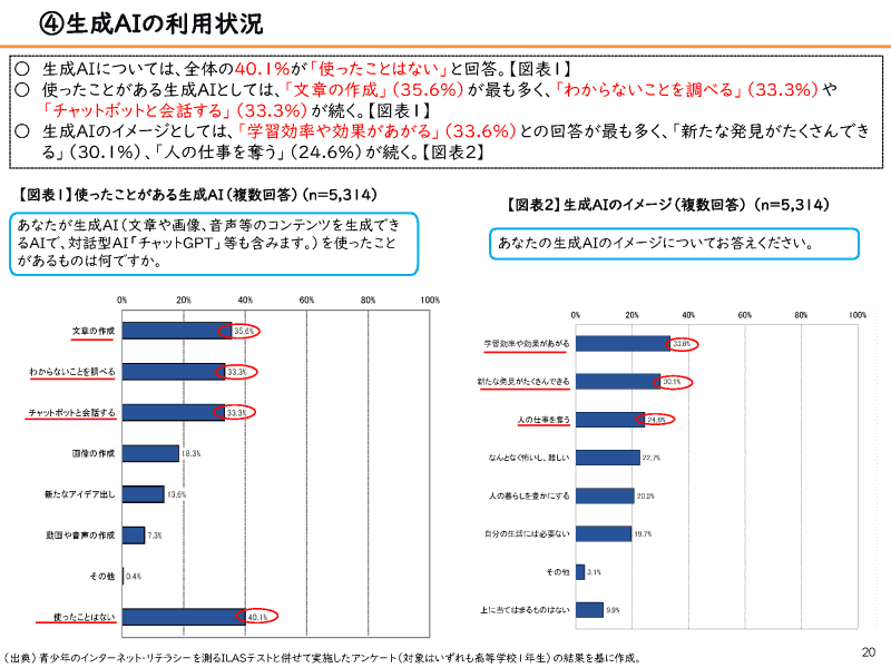 生成AIの利用状況
