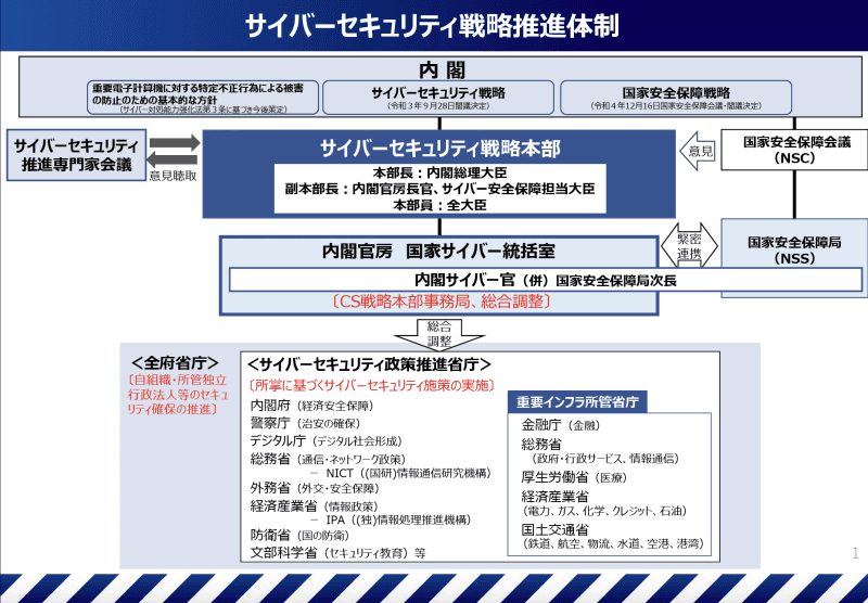サイバーセキュリティ戦略推進体制の概要