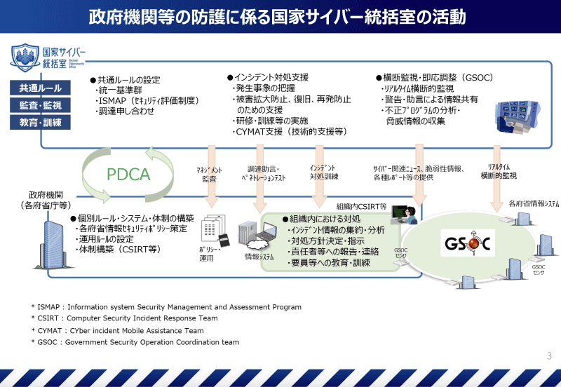 政府機関などの防護に関連した国家サイバー統括室の活動