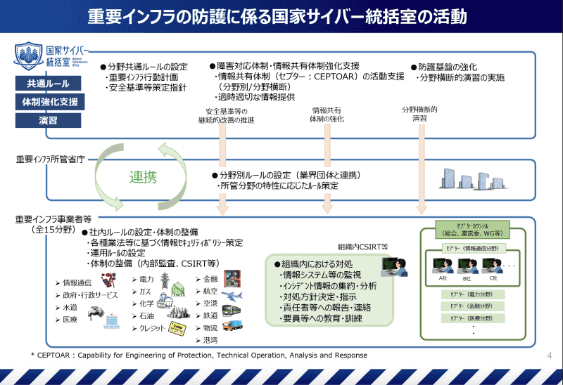 重要インフラの防護に関連した国家サイバー統括室の活動