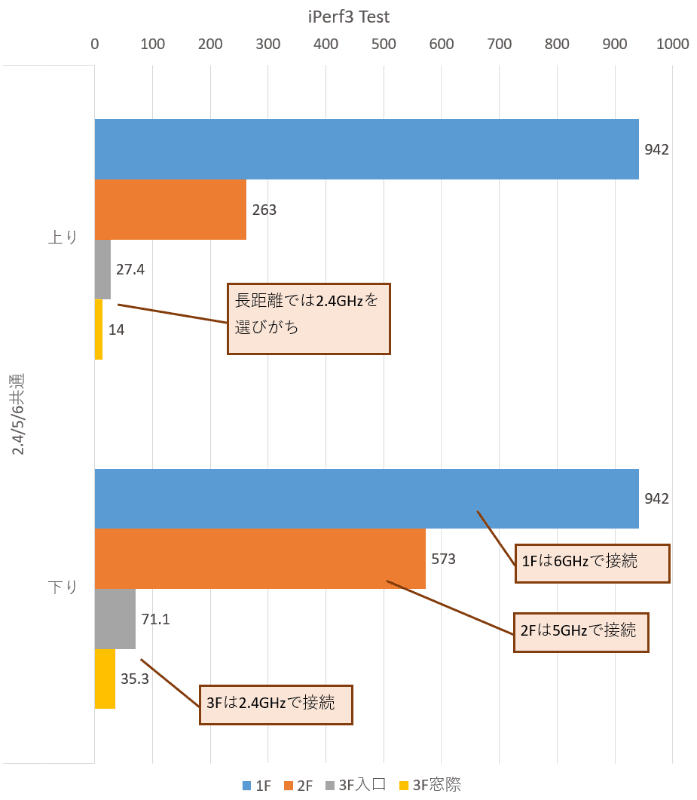 iPerf3による速度計測の結果
