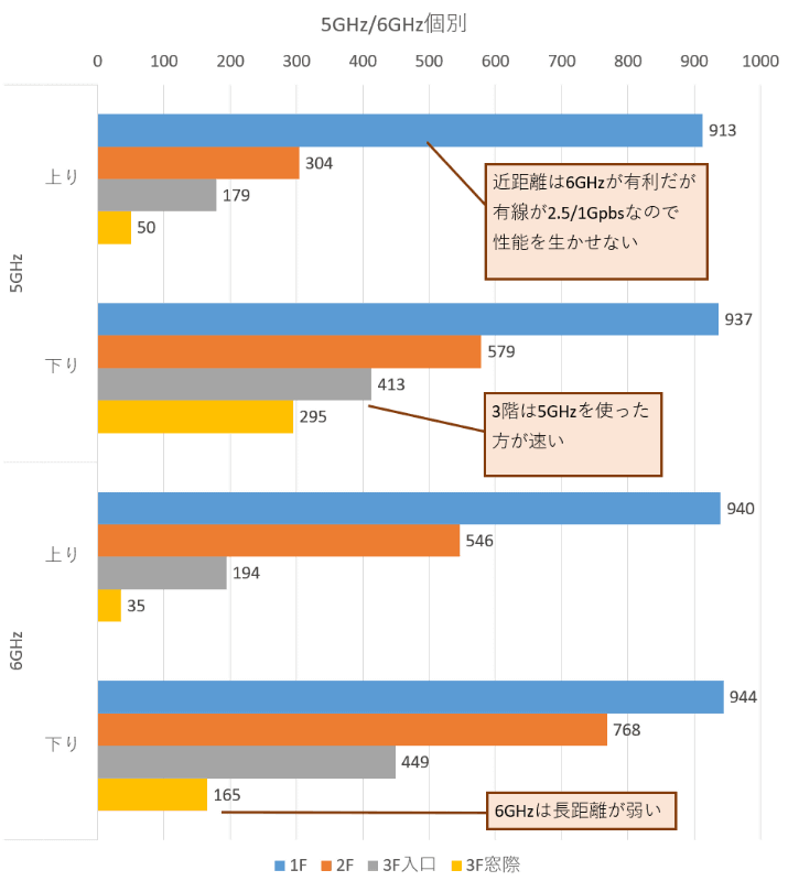 個別のSSIDにして再計測した結果