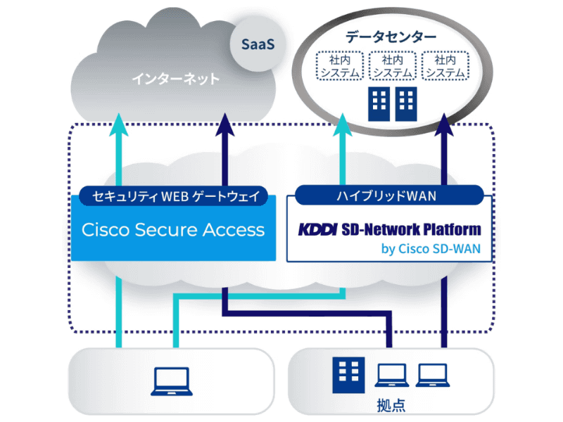 Cisco Secure Accessをはじめとした法人向けセキュリティサービス・クラウドサービスの組み合わせイメージ