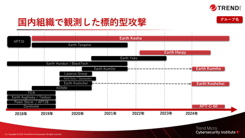 国内組織で観測した標的型攻撃