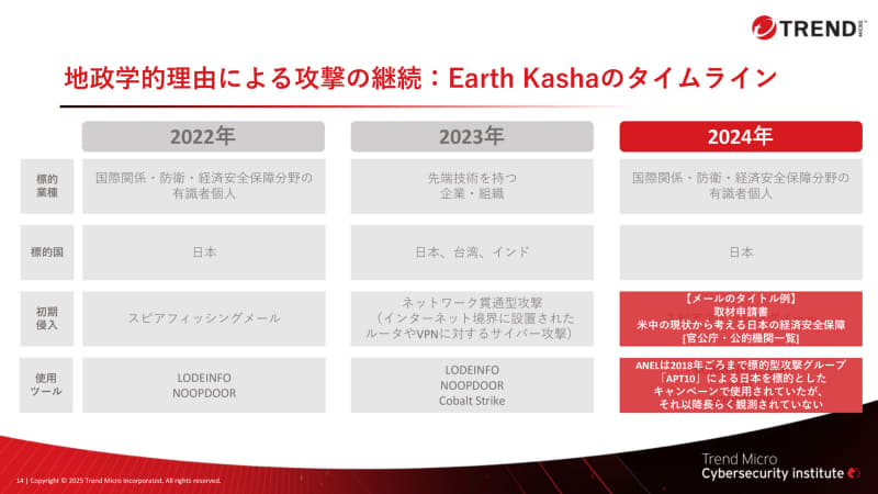 Earth Kashaの標的型攻撃