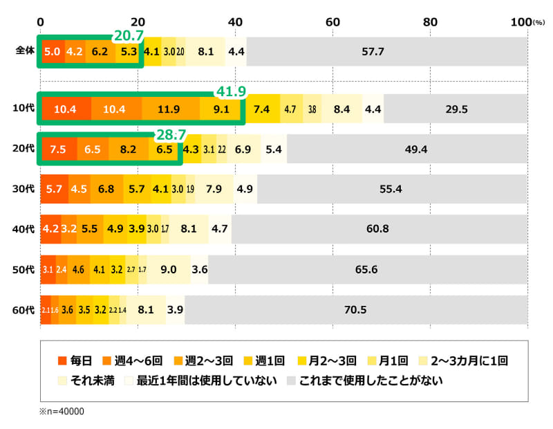 対話型AIの使用頻度