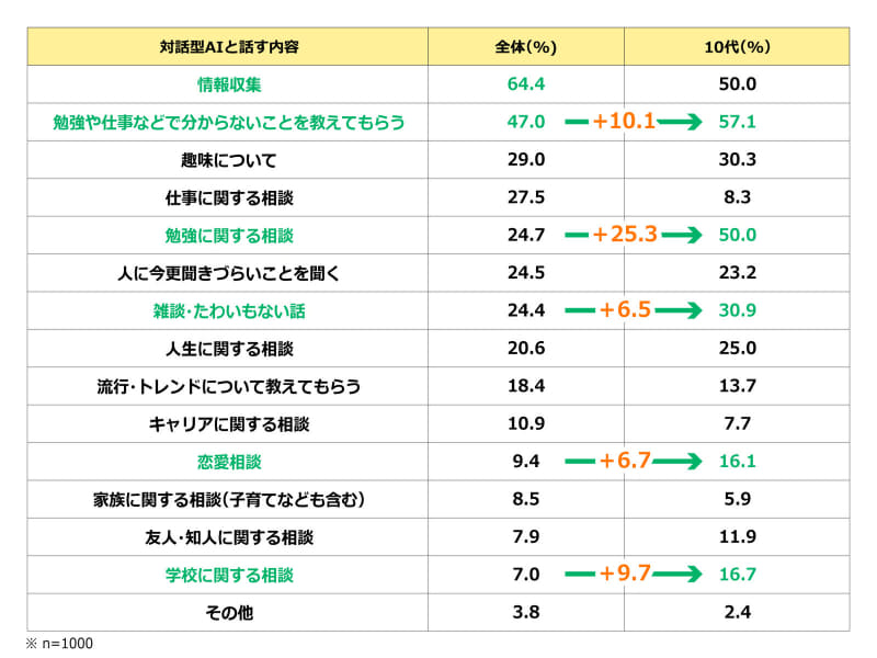 対話型AIと話す内容