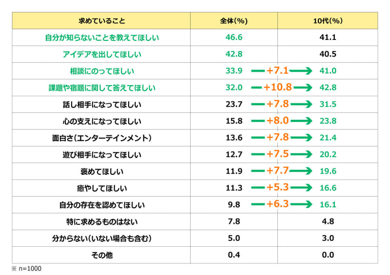 対話型AIに求めていること