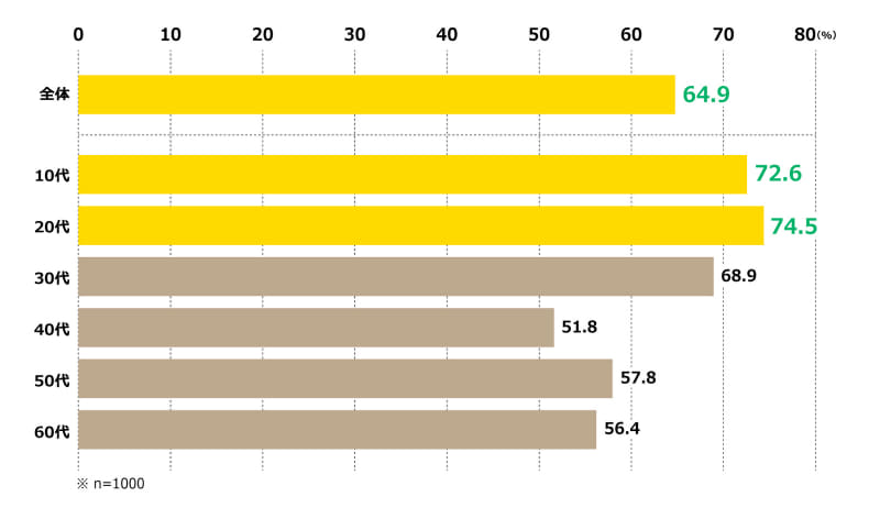 「対話型AI」に感情を共有できる人の割合（世代別）