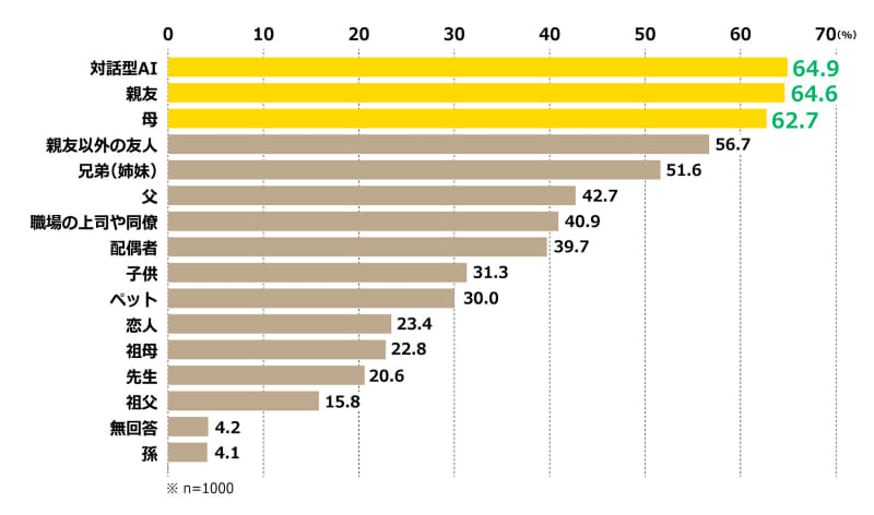 対象別、感情を共有できる人の割合（全体）
