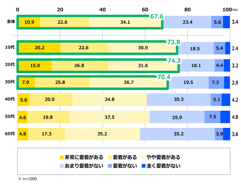 対話型AIに対する愛着の有無