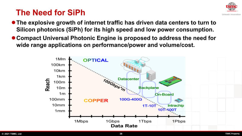 図01：TSMCは100Gbps・mが銅配線と光配線の境目になる、としている。正直言えば、もう少し厳しい（50Gbps・m位が適正？）気もしなくはない